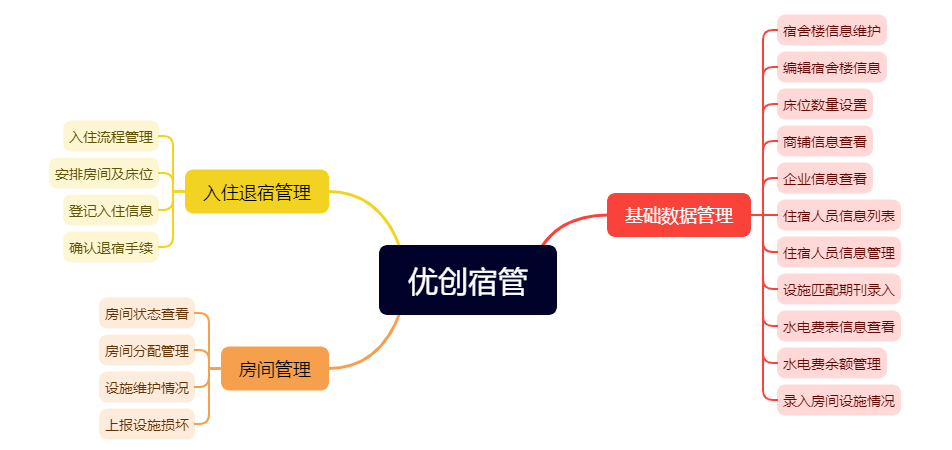 優(yōu)創(chuàng)宿管.png