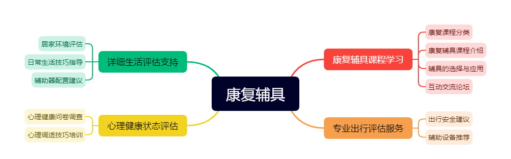 康復(fù)輔具.png